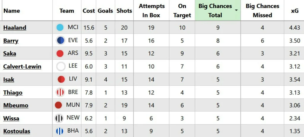 Barry's potential and missed chances