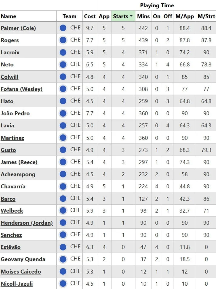The FPL half-term report: Chelsea 5